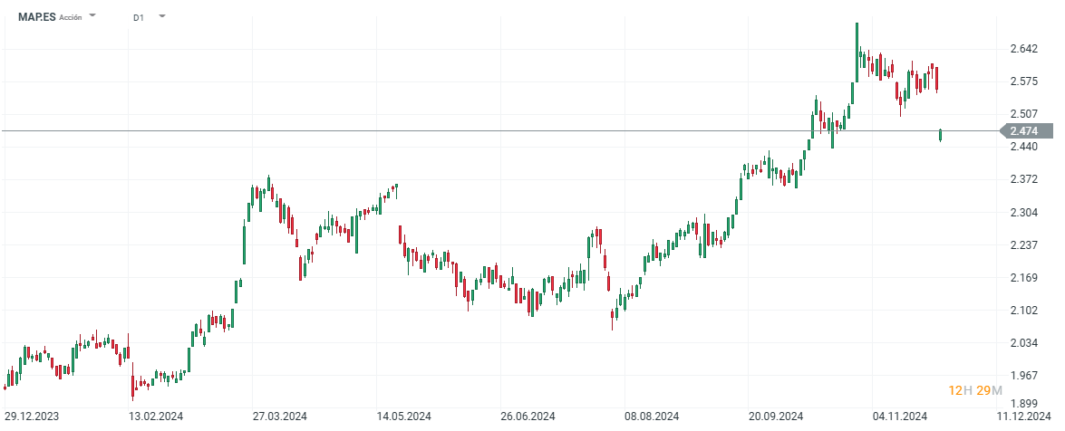 Evolución de las acciones de Mapfre